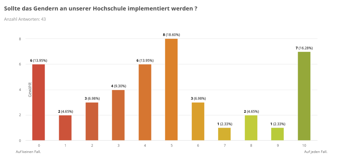 Bild der beschrieben Statistik