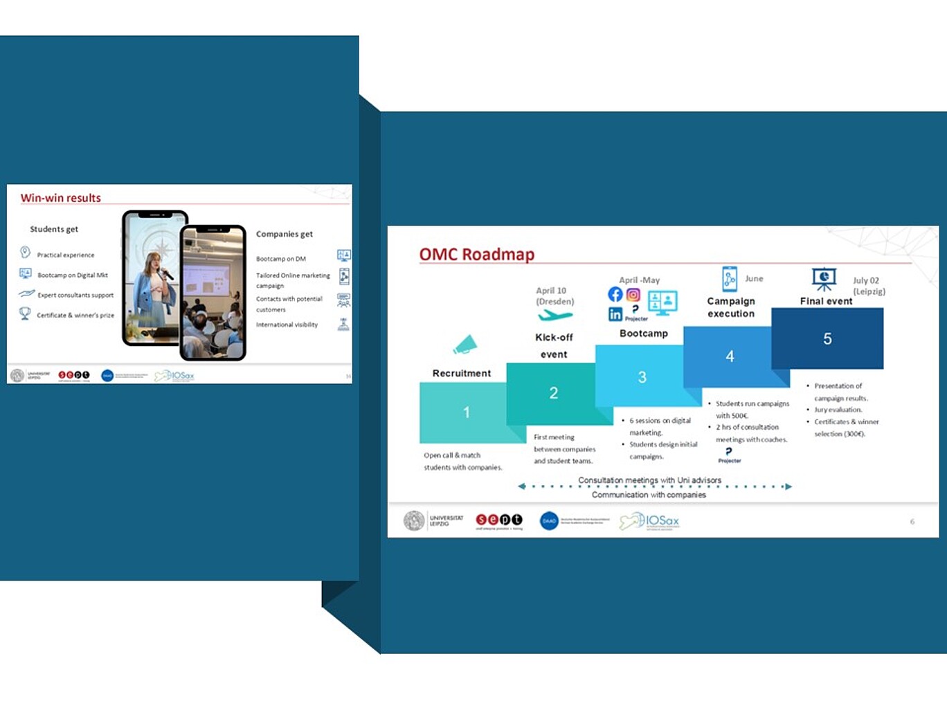 Die Grafik zeigt zwei Folien, die offenbar Teil einer Präsentation zum Thema "Online Marketing Challenge (OMC)" sind. Die linke Folie trägt den Titel "Win-win results" und hebt die Vorteile für zwei Zielgruppen hervor:  Studierende erhalten:  Praktische Erfahrung  Bootcamp im Bereich Digital Marketing  Unterstützung durch Experten  Zertifikat und Siegerpreis  Unternehmen erhalten:  Bootcamp im Digital Marketing  Maßgeschneiderte Online-Marketing-Kampagnen  Kontakte zu potenziellen Kunden  Internationale Sichtbarkeit  In der Mitte sind zwei Smartphones mit Bildern von Präsentationen abgebildet.  Die rechte Folie trägt den Titel "OMC Roadmap" und zeigt eine zeitlich strukturierte Übersicht des Programms in fünf Phasen:  Recruitment – Ausschreibung und Matching von Studierenden mit Unternehmen.  Kick-off event (10. April in Dresden) – Erstes Treffen der Teams.  Bootcamp (April–Mai) – 6 Sessions über digitales Marketing, Kampagnenentwicklung, Beratung.  Campaign execution (Juni) – Durchführung der Kampagnen mit 500 € Budget, 2 Beratungsstunden.  Final event (2. Juli in Leipzig) – Präsentation der Ergebnisse, Juryauswertung, Preisverleihung.  Unten sind die Logos der beteiligten Organisationen zu sehen, u. a. Universität Leipzig, DIOSax, und SOG.